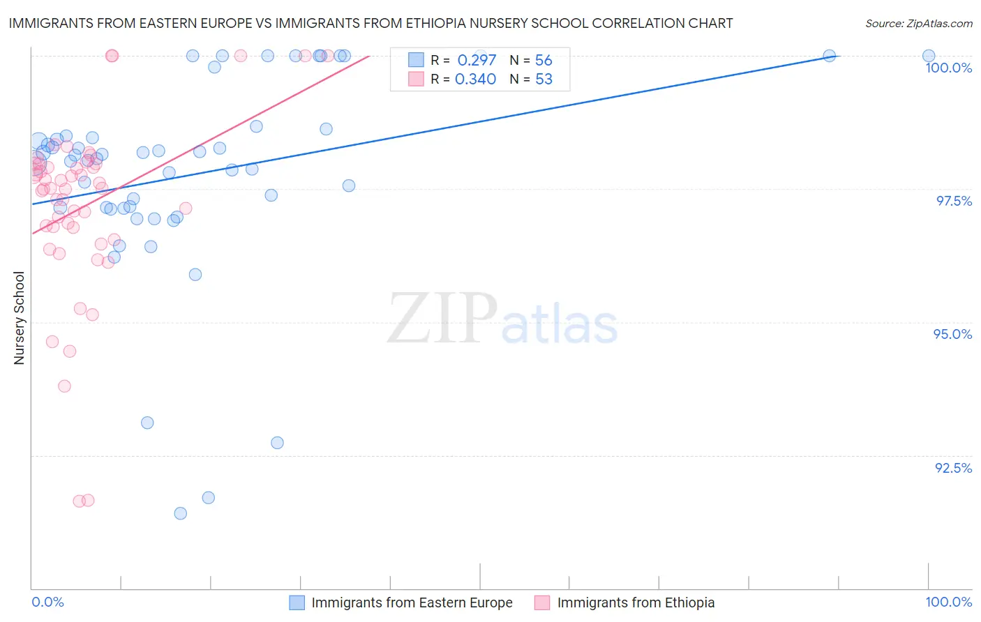 Immigrants from Eastern Europe vs Immigrants from Ethiopia Nursery School