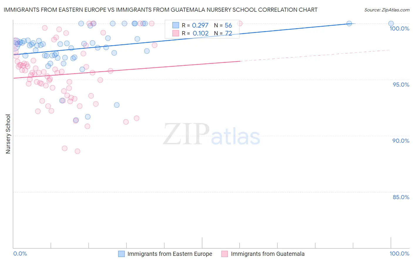 Immigrants from Eastern Europe vs Immigrants from Guatemala Nursery School
