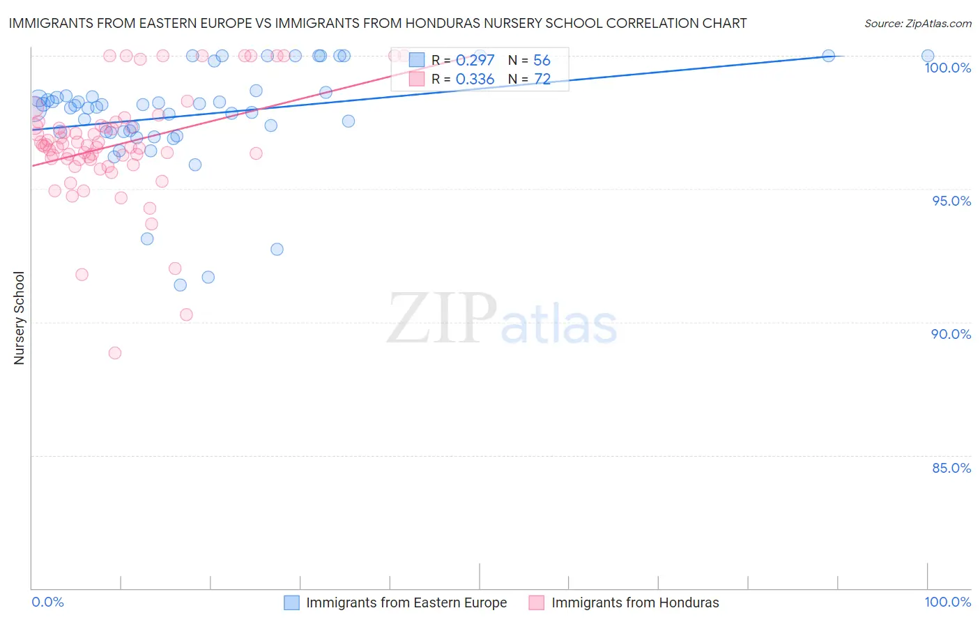 Immigrants from Eastern Europe vs Immigrants from Honduras Nursery School