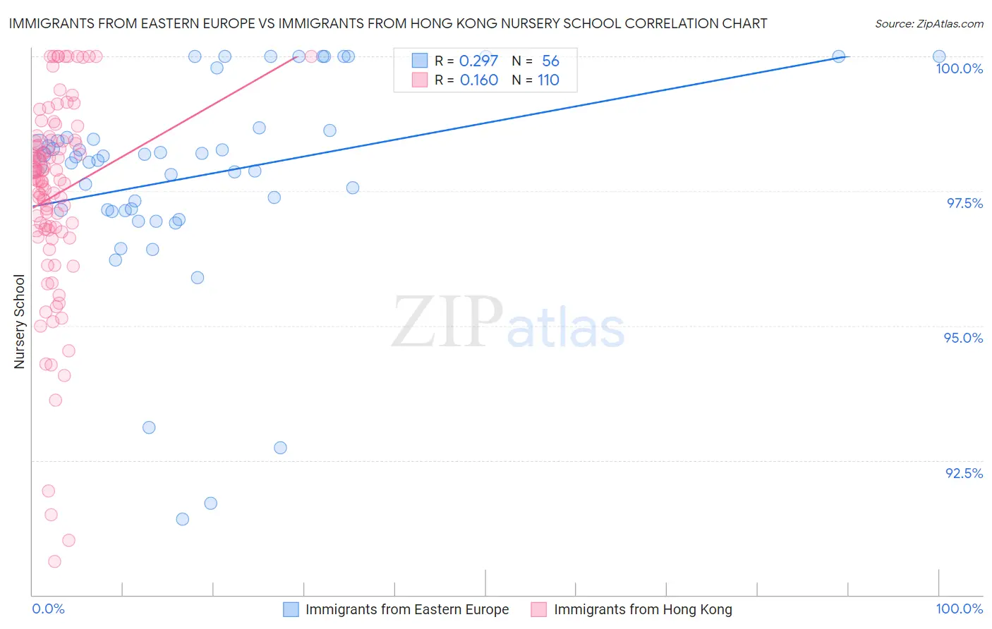 Immigrants from Eastern Europe vs Immigrants from Hong Kong Nursery School