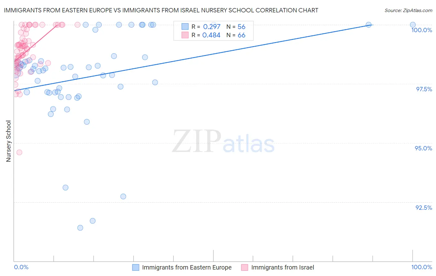 Immigrants from Eastern Europe vs Immigrants from Israel Nursery School