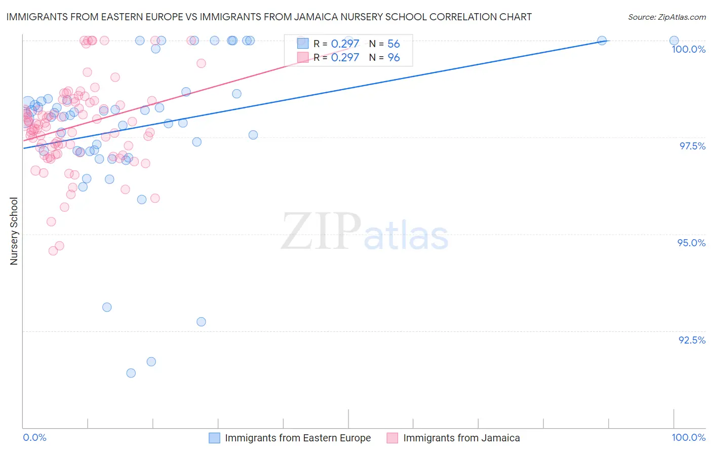 Immigrants from Eastern Europe vs Immigrants from Jamaica Nursery School