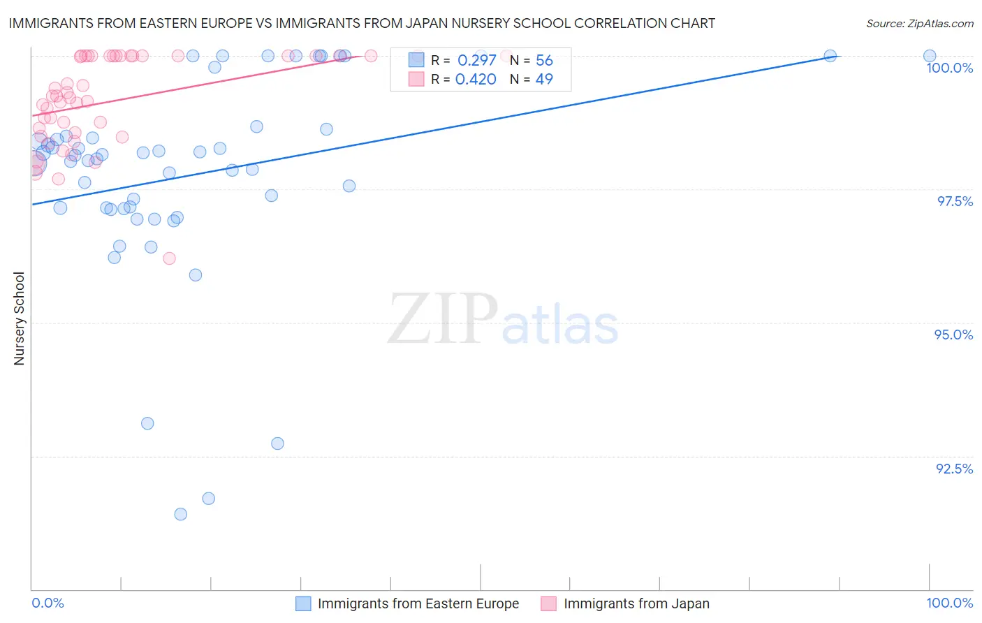 Immigrants from Eastern Europe vs Immigrants from Japan Nursery School