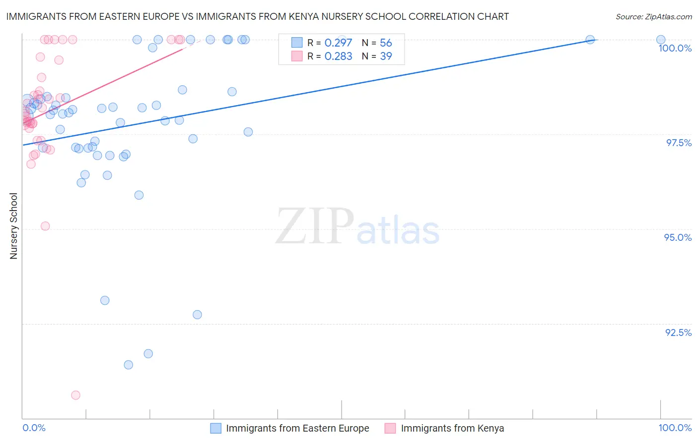 Immigrants from Eastern Europe vs Immigrants from Kenya Nursery School