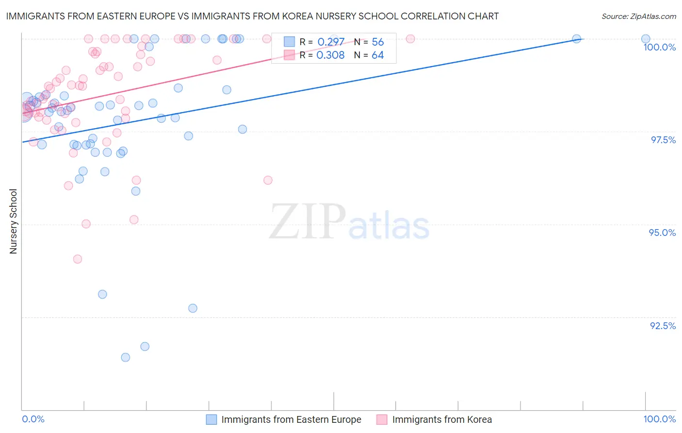 Immigrants from Eastern Europe vs Immigrants from Korea Nursery School