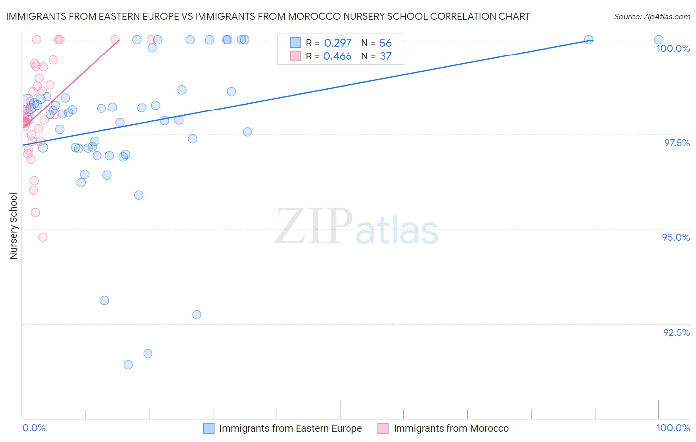 Immigrants from Eastern Europe vs Immigrants from Morocco Nursery School