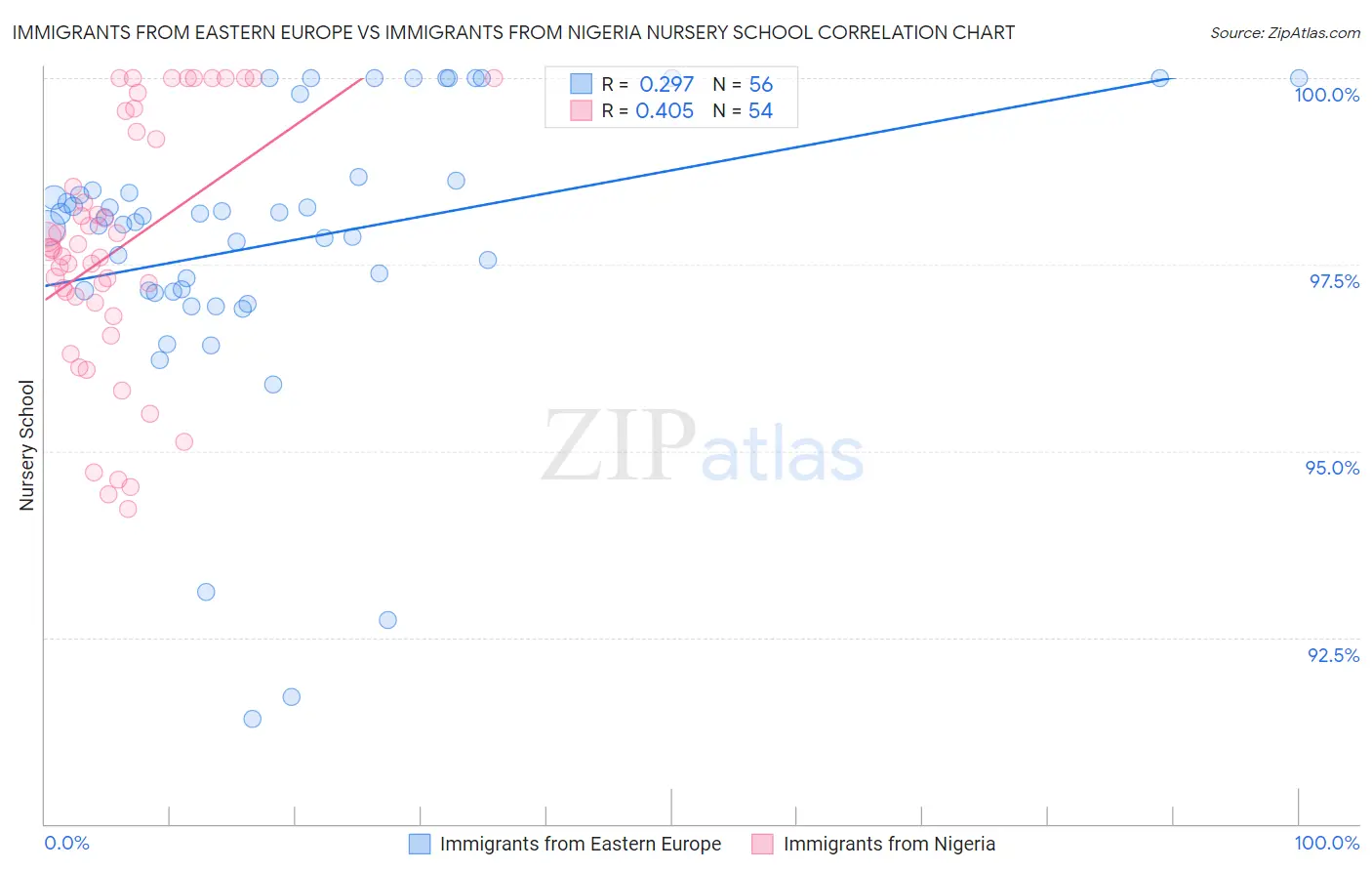 Immigrants from Eastern Europe vs Immigrants from Nigeria Nursery School