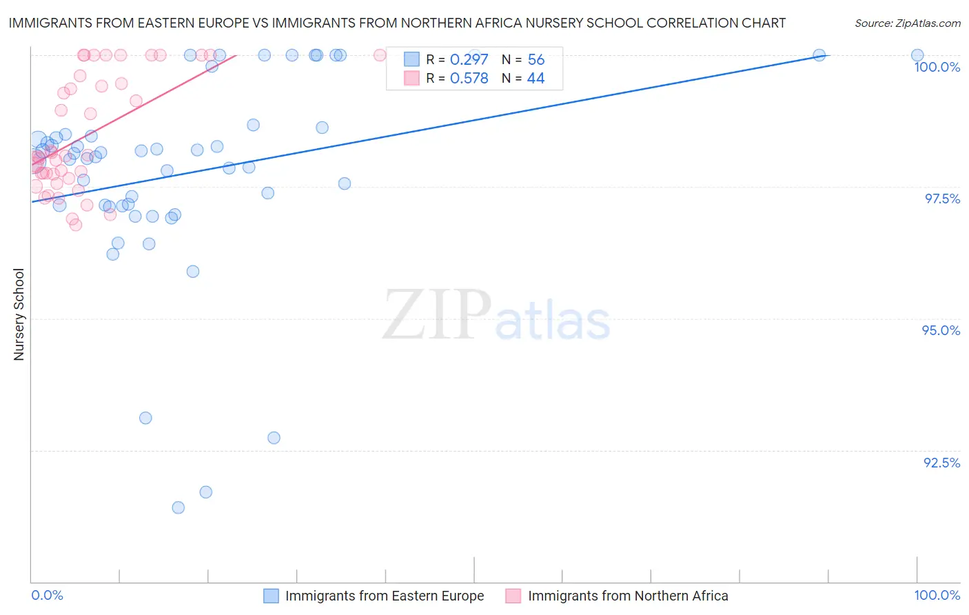 Immigrants from Eastern Europe vs Immigrants from Northern Africa Nursery School