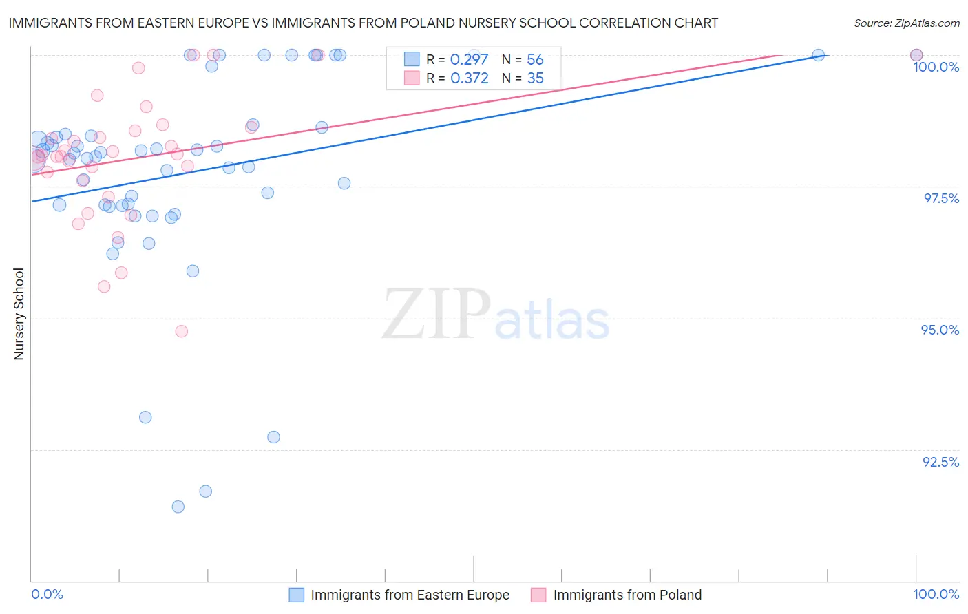 Immigrants from Eastern Europe vs Immigrants from Poland Nursery School