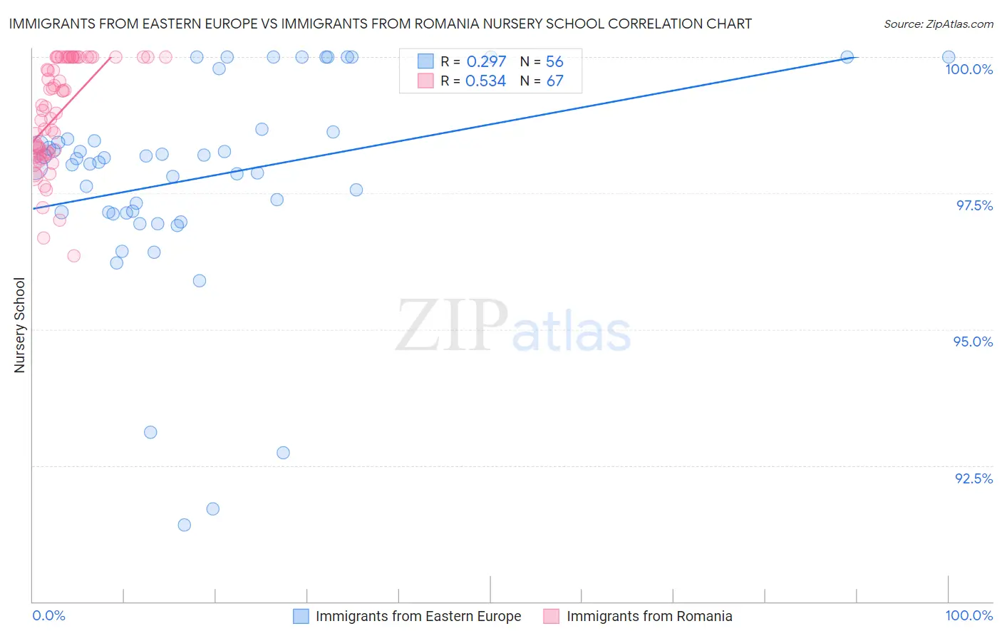 Immigrants from Eastern Europe vs Immigrants from Romania Nursery School