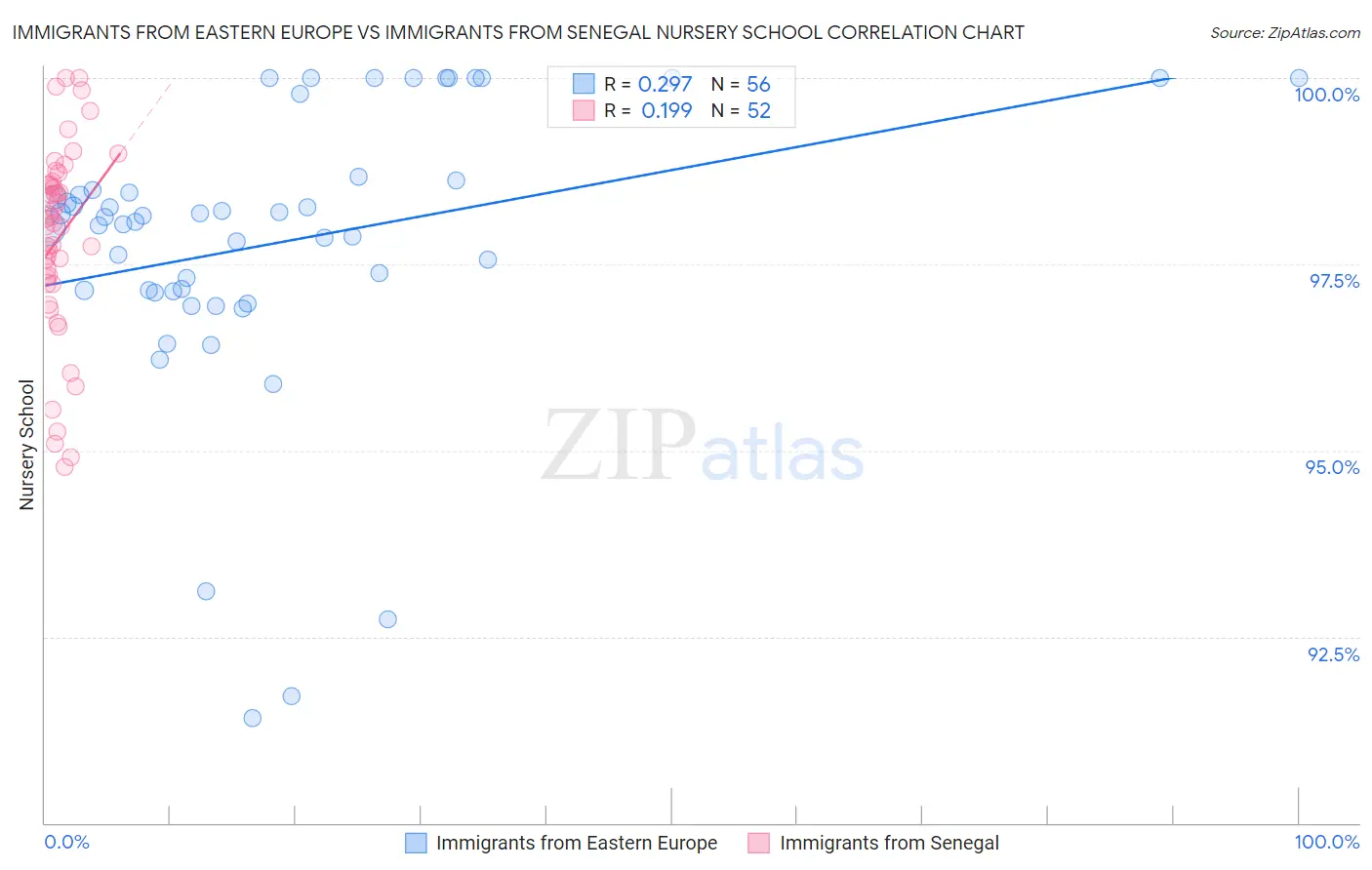 Immigrants from Eastern Europe vs Immigrants from Senegal Nursery School