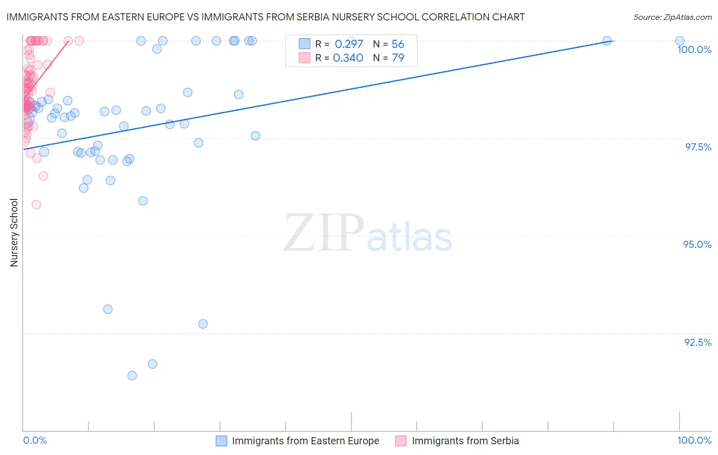 Immigrants from Eastern Europe vs Immigrants from Serbia Nursery School