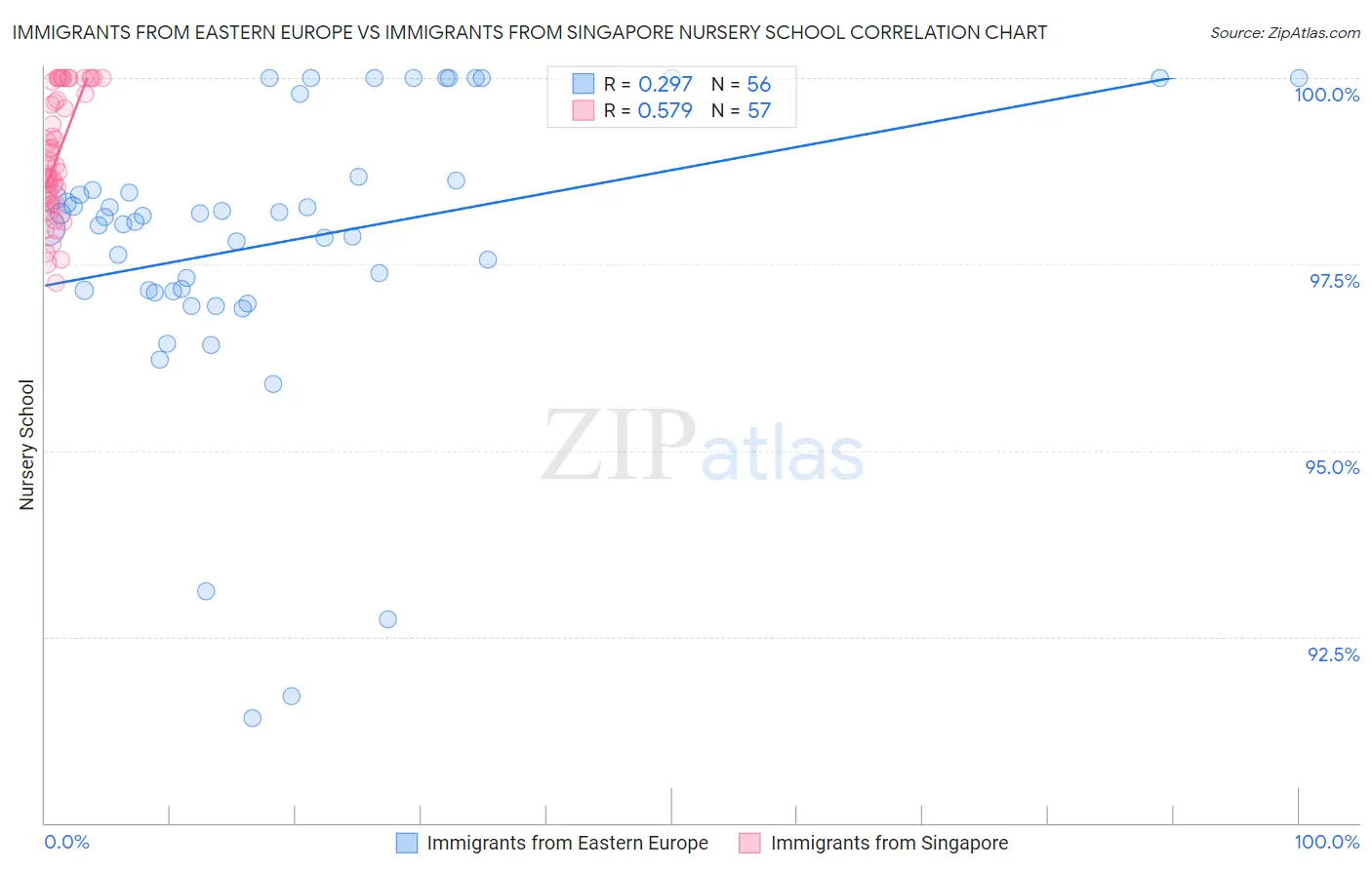 Immigrants from Eastern Europe vs Immigrants from Singapore Nursery School