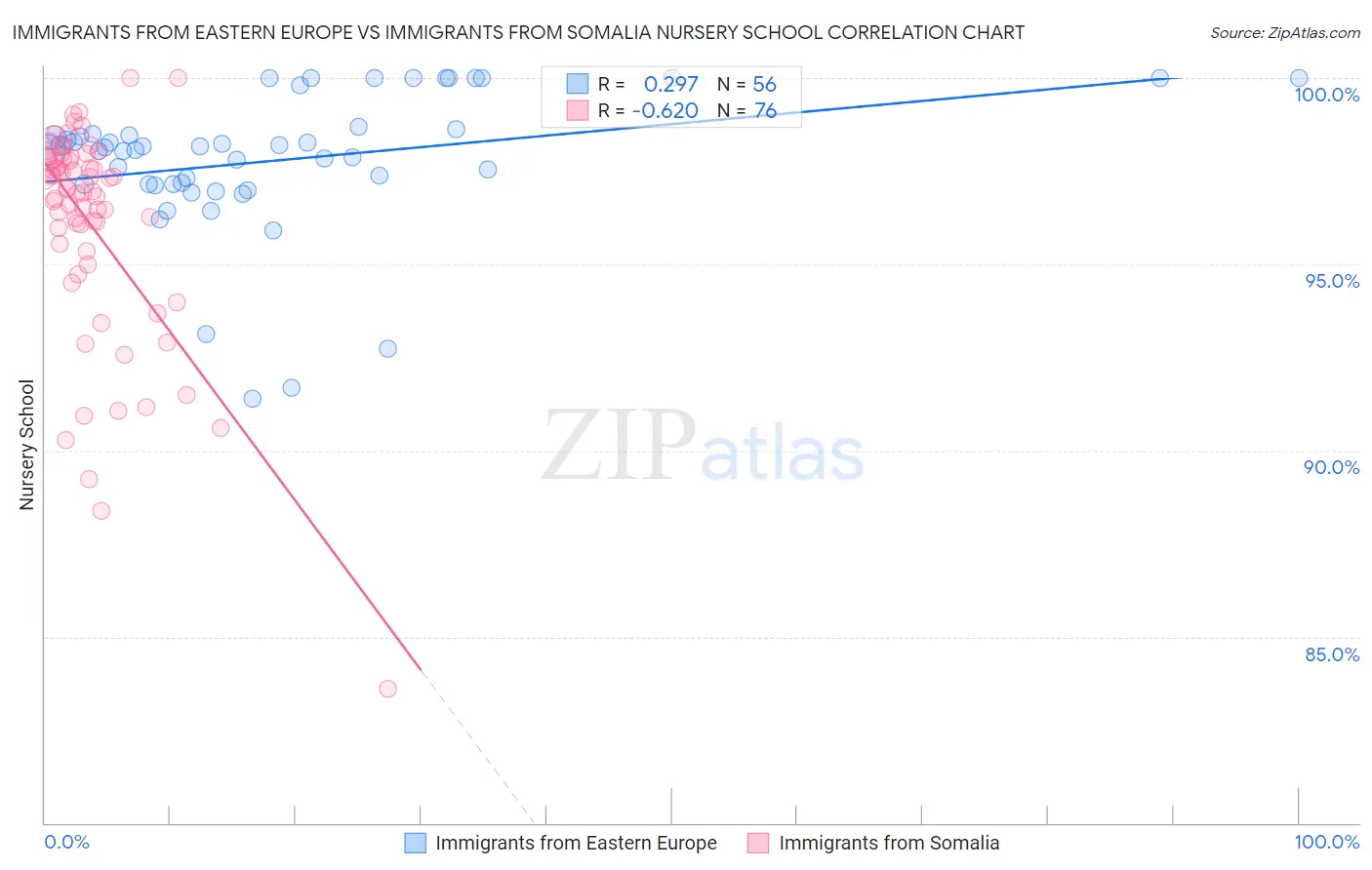 Immigrants from Eastern Europe vs Immigrants from Somalia Nursery School