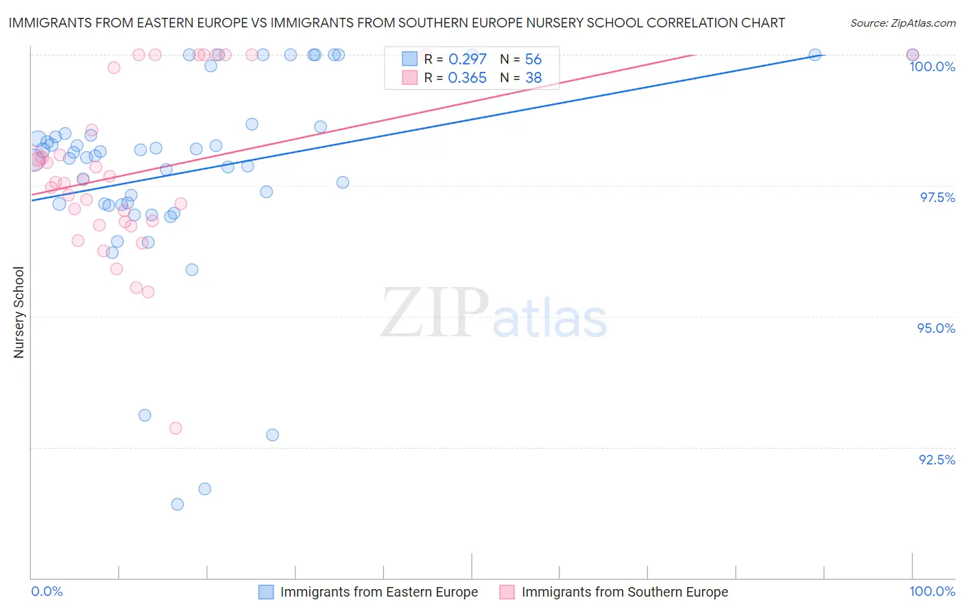 Immigrants from Eastern Europe vs Immigrants from Southern Europe Nursery School