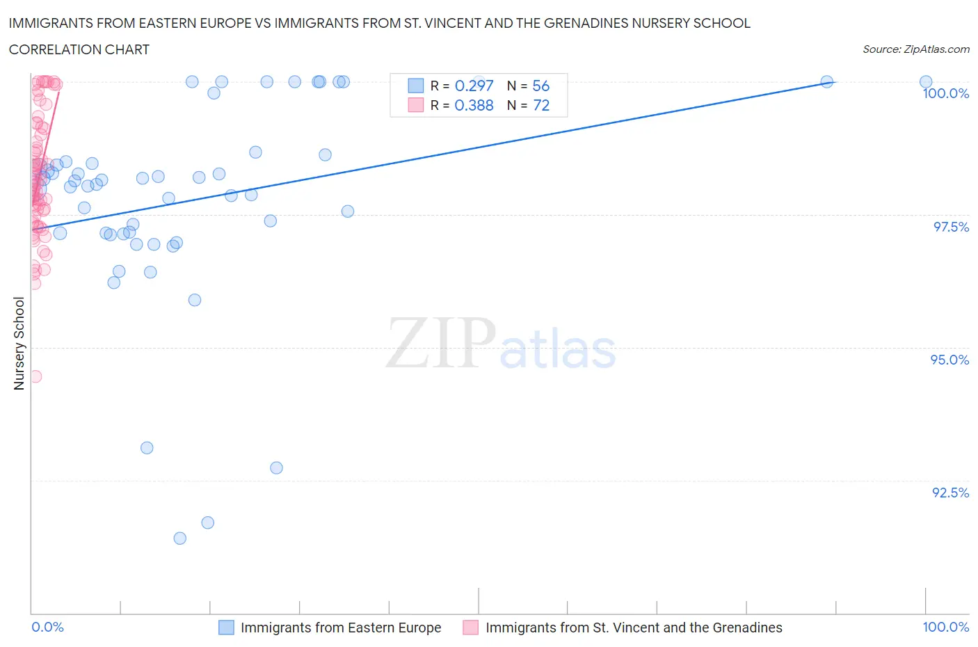 Immigrants from Eastern Europe vs Immigrants from St. Vincent and the Grenadines Nursery School
