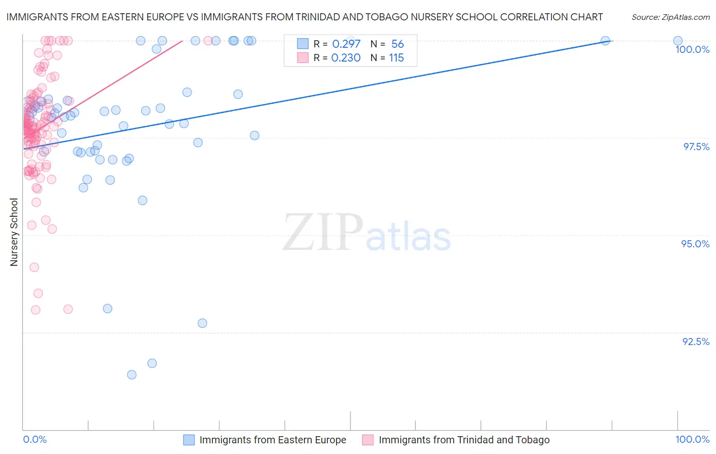 Immigrants from Eastern Europe vs Immigrants from Trinidad and Tobago Nursery School