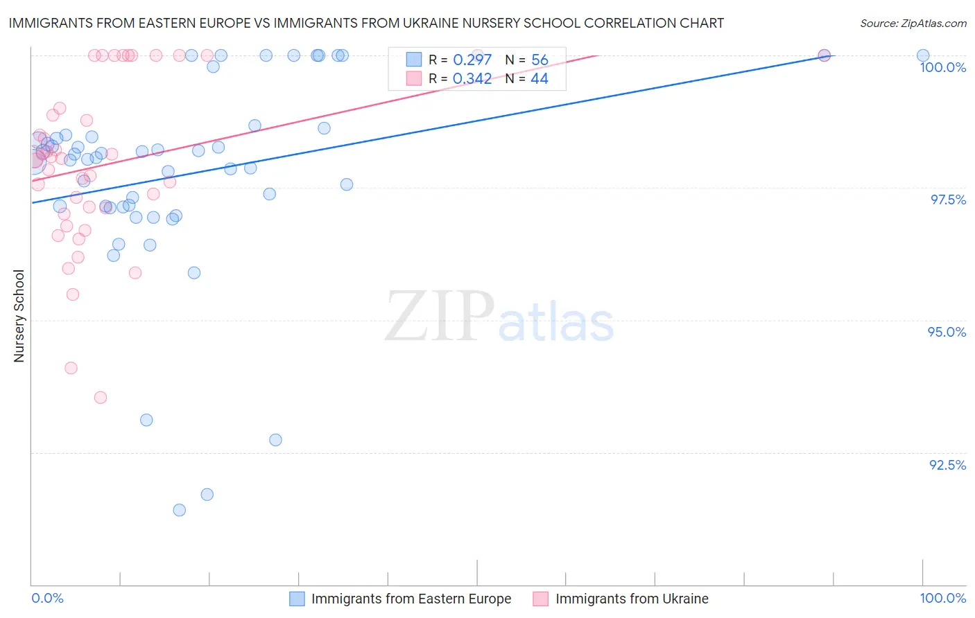 Immigrants from Eastern Europe vs Immigrants from Ukraine Nursery School