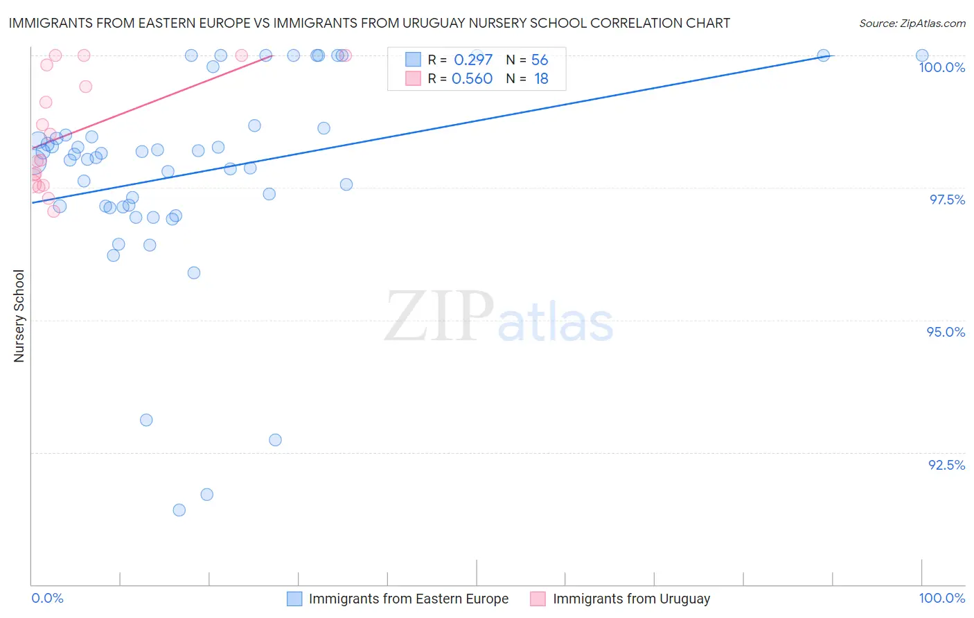 Immigrants from Eastern Europe vs Immigrants from Uruguay Nursery School