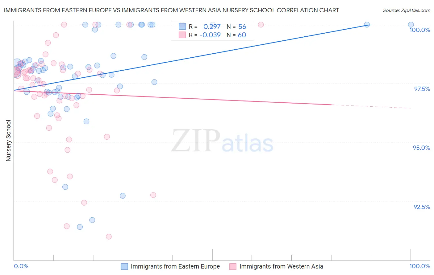 Immigrants from Eastern Europe vs Immigrants from Western Asia Nursery School