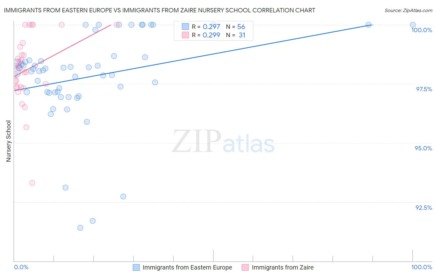 Immigrants from Eastern Europe vs Immigrants from Zaire Nursery School