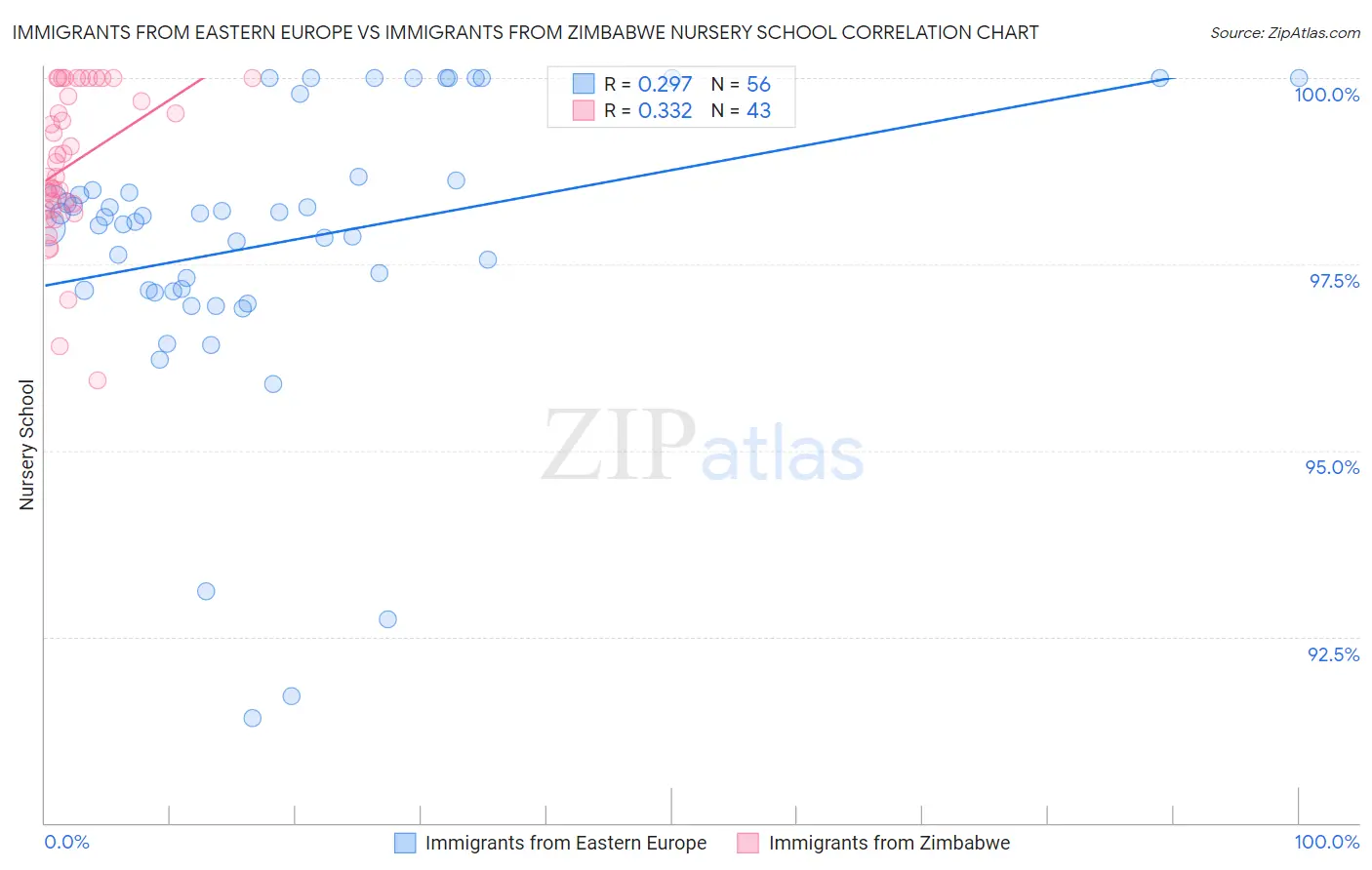 Immigrants from Eastern Europe vs Immigrants from Zimbabwe Nursery School