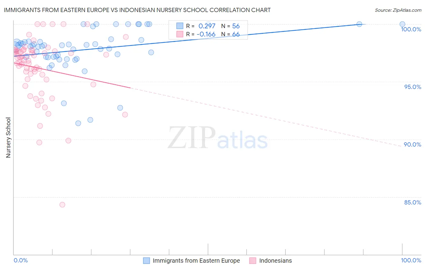 Immigrants from Eastern Europe vs Indonesian Nursery School