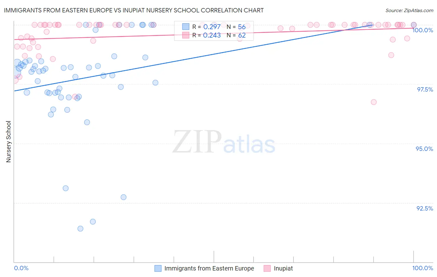 Immigrants from Eastern Europe vs Inupiat Nursery School