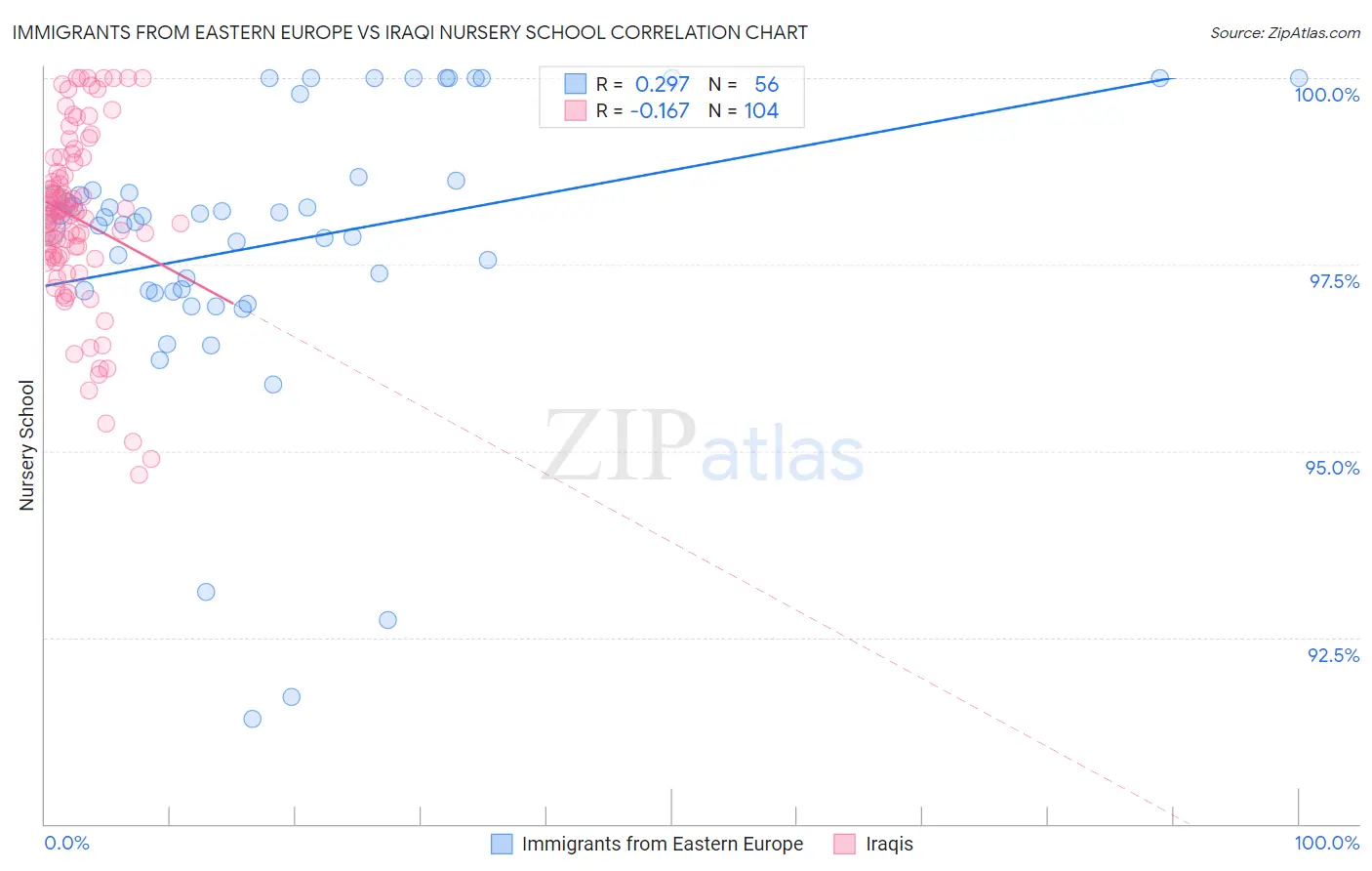 Immigrants from Eastern Europe vs Iraqi Nursery School