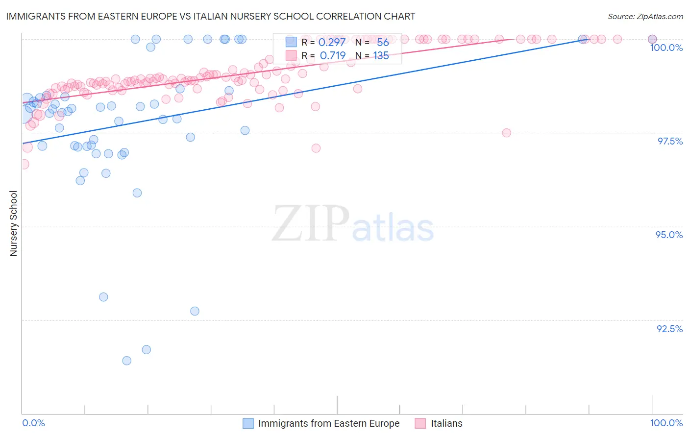 Immigrants from Eastern Europe vs Italian Nursery School