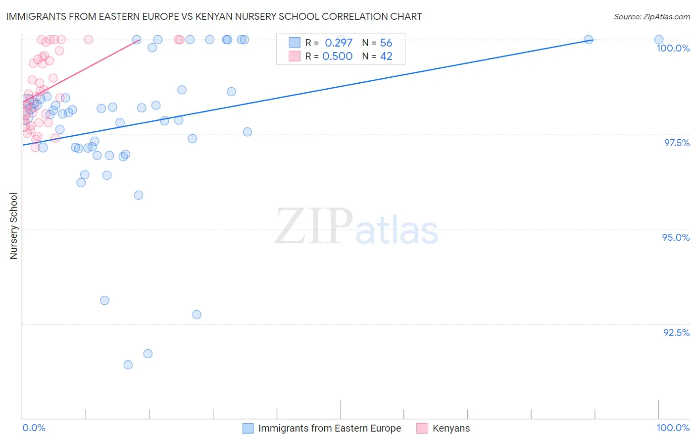 Immigrants from Eastern Europe vs Kenyan Nursery School