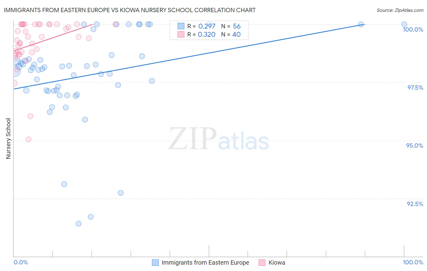 Immigrants from Eastern Europe vs Kiowa Nursery School