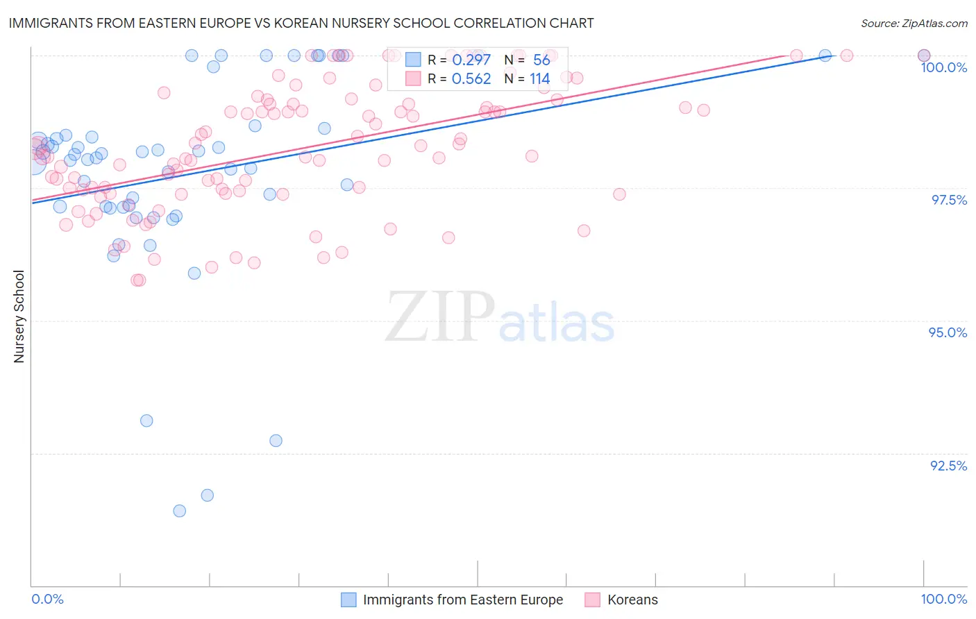 Immigrants from Eastern Europe vs Korean Nursery School