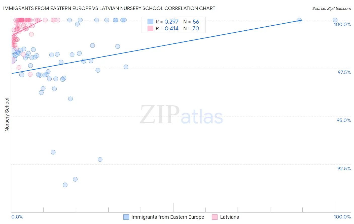 Immigrants from Eastern Europe vs Latvian Nursery School