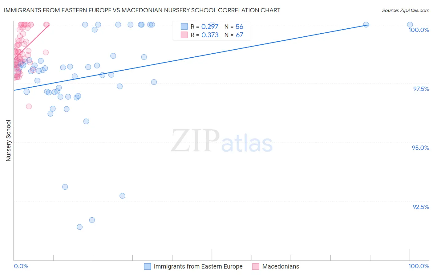 Immigrants from Eastern Europe vs Macedonian Nursery School