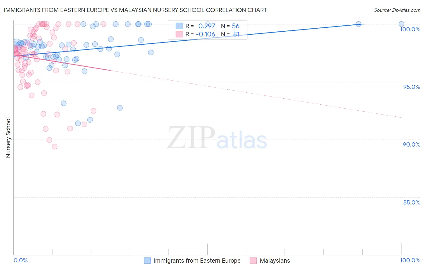 Immigrants from Eastern Europe vs Malaysian Nursery School