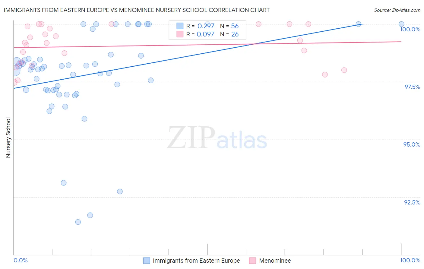 Immigrants from Eastern Europe vs Menominee Nursery School