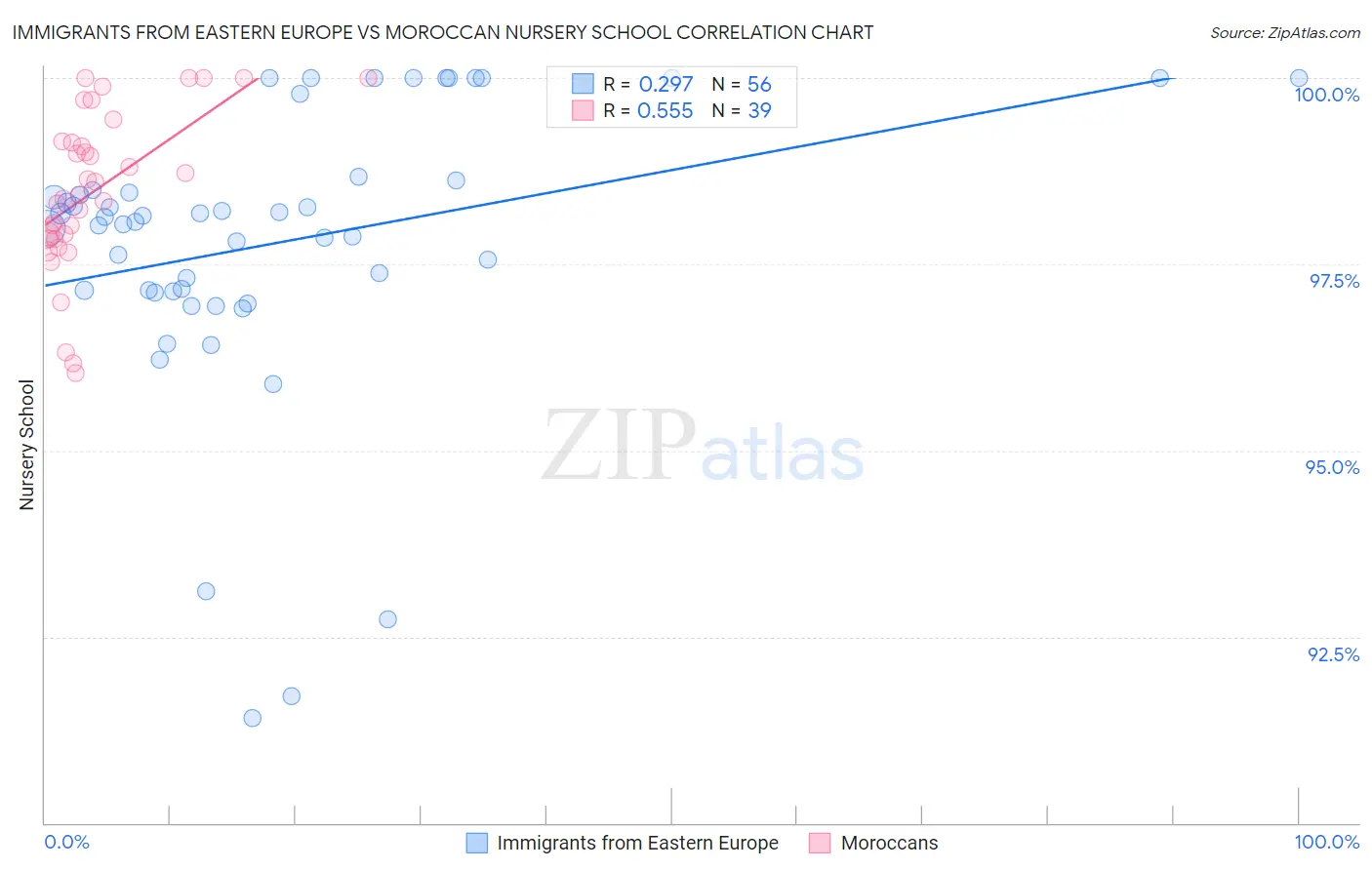 Immigrants from Eastern Europe vs Moroccan Nursery School