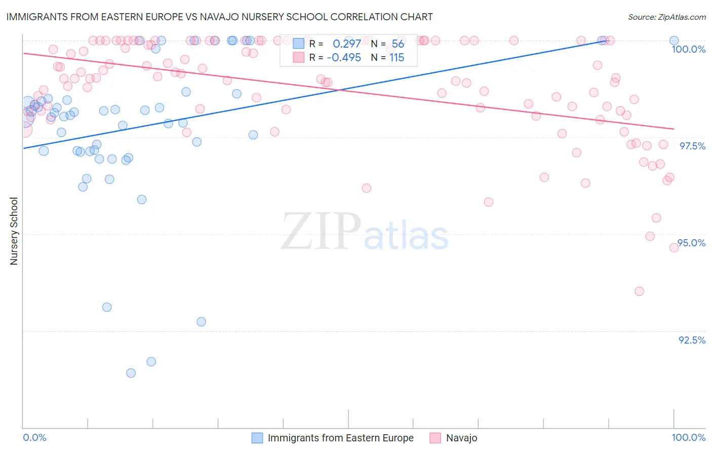Immigrants from Eastern Europe vs Navajo Nursery School