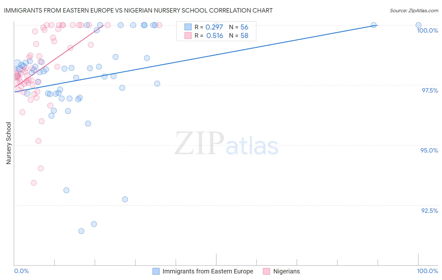 Immigrants from Eastern Europe vs Nigerian Nursery School