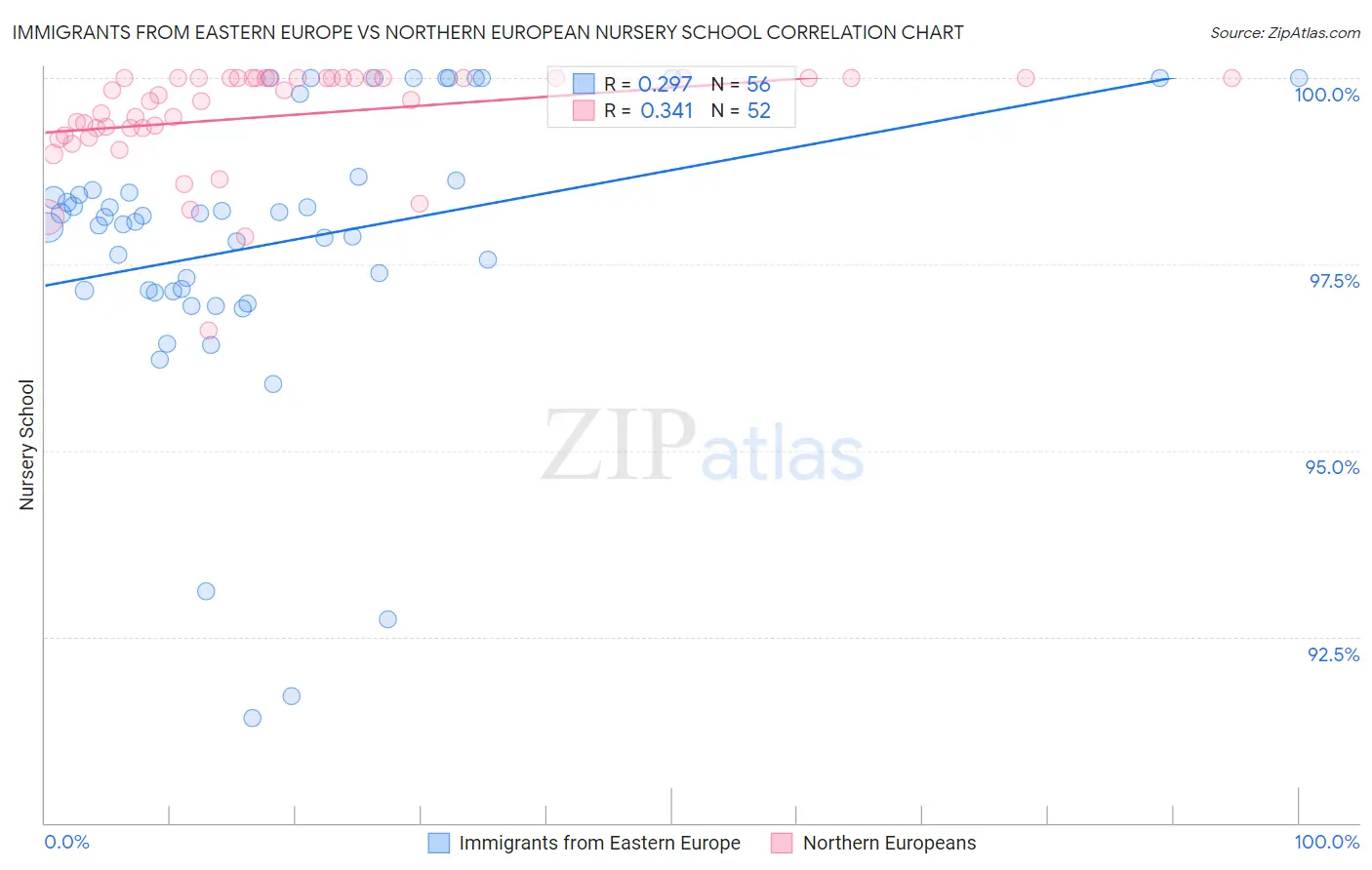 Immigrants from Eastern Europe vs Northern European Nursery School