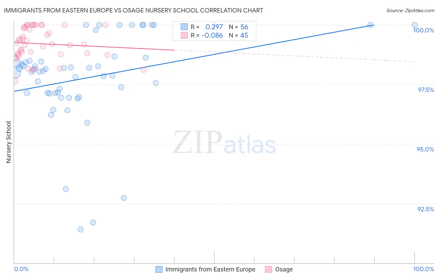 Immigrants from Eastern Europe vs Osage Nursery School