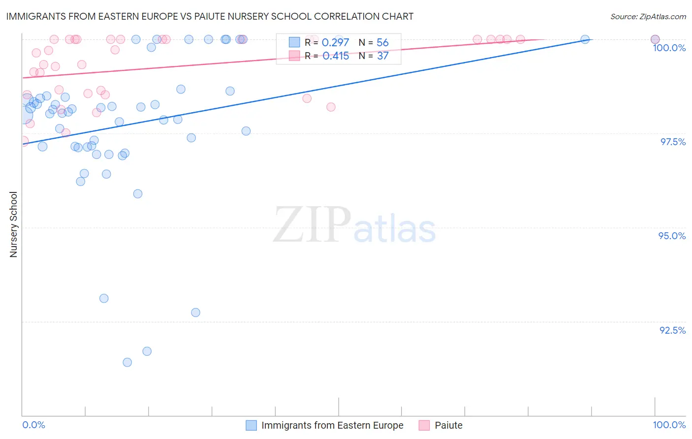 Immigrants from Eastern Europe vs Paiute Nursery School