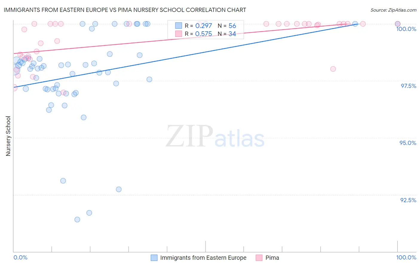 Immigrants from Eastern Europe vs Pima Nursery School