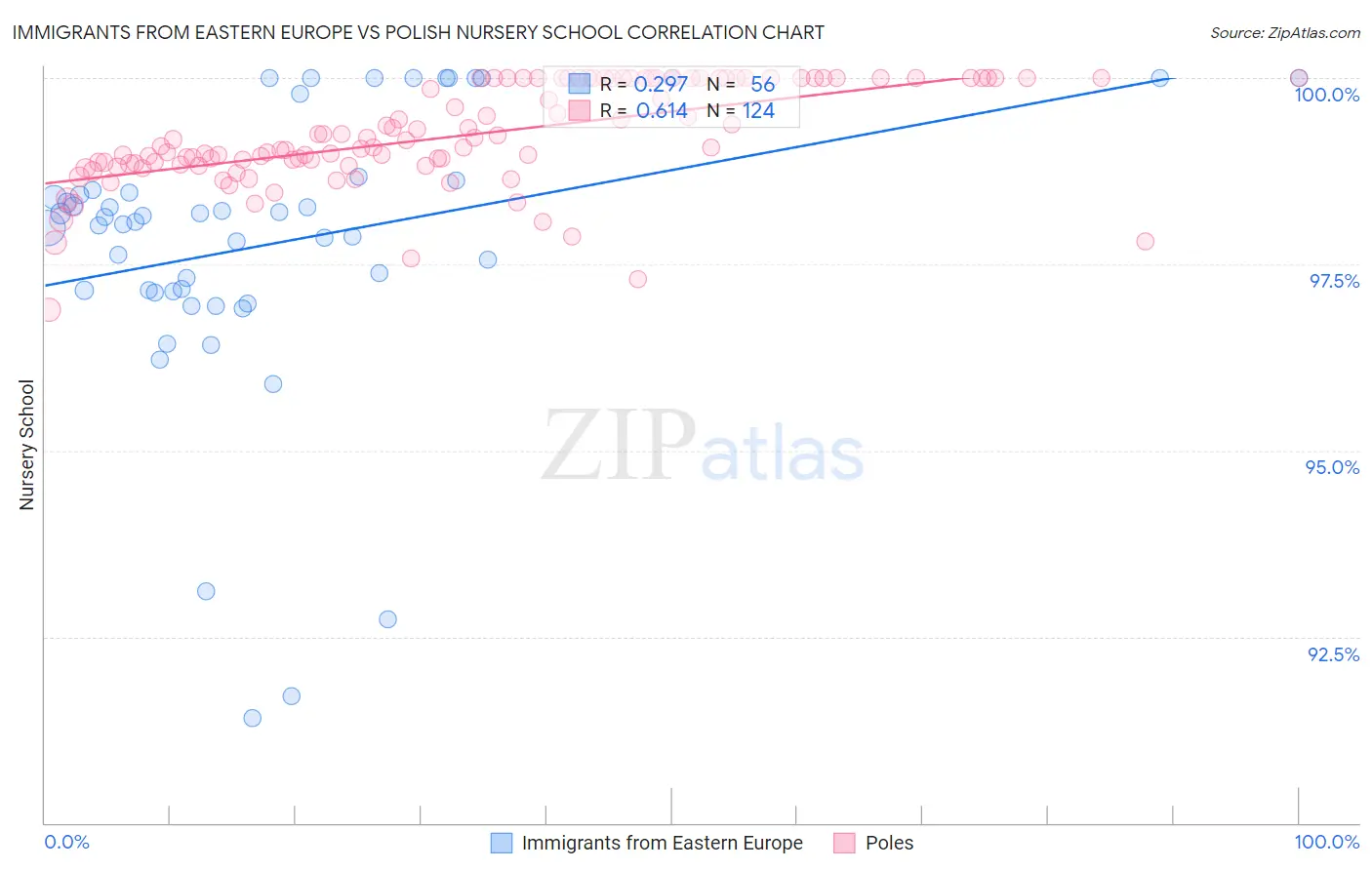 Immigrants from Eastern Europe vs Polish Nursery School