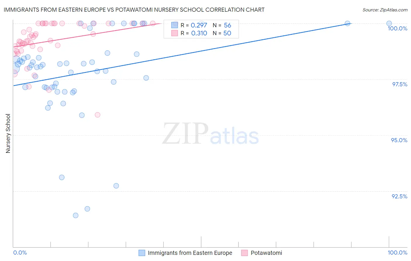 Immigrants from Eastern Europe vs Potawatomi Nursery School