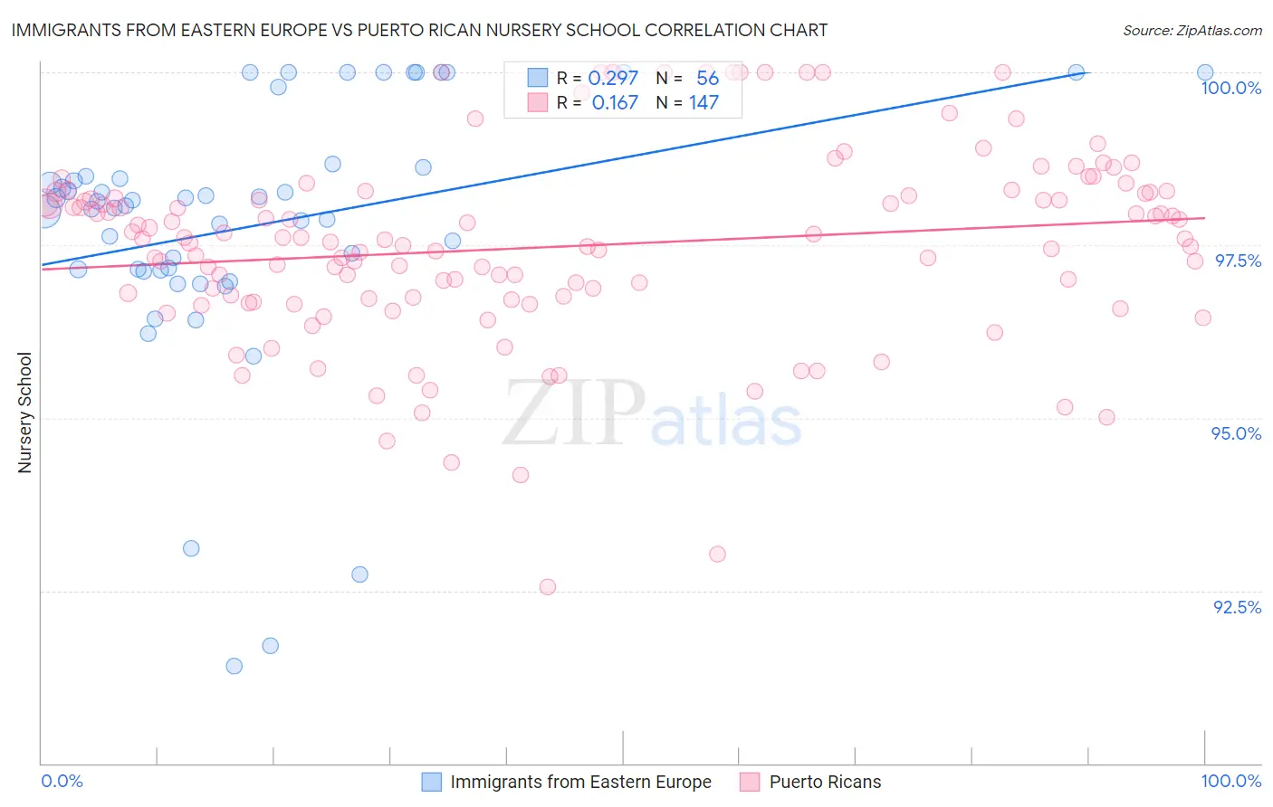 Immigrants from Eastern Europe vs Puerto Rican Nursery School