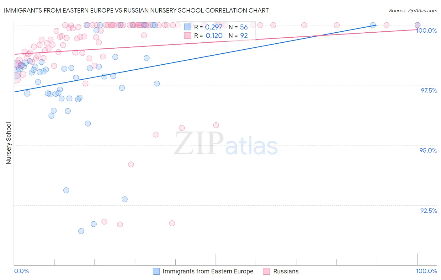 Immigrants from Eastern Europe vs Russian Nursery School