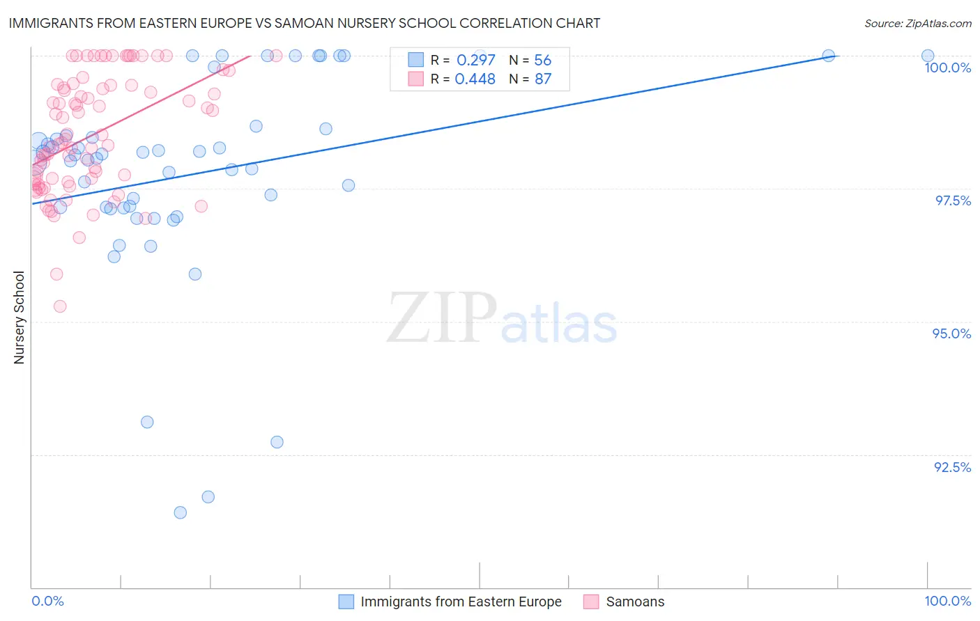 Immigrants from Eastern Europe vs Samoan Nursery School