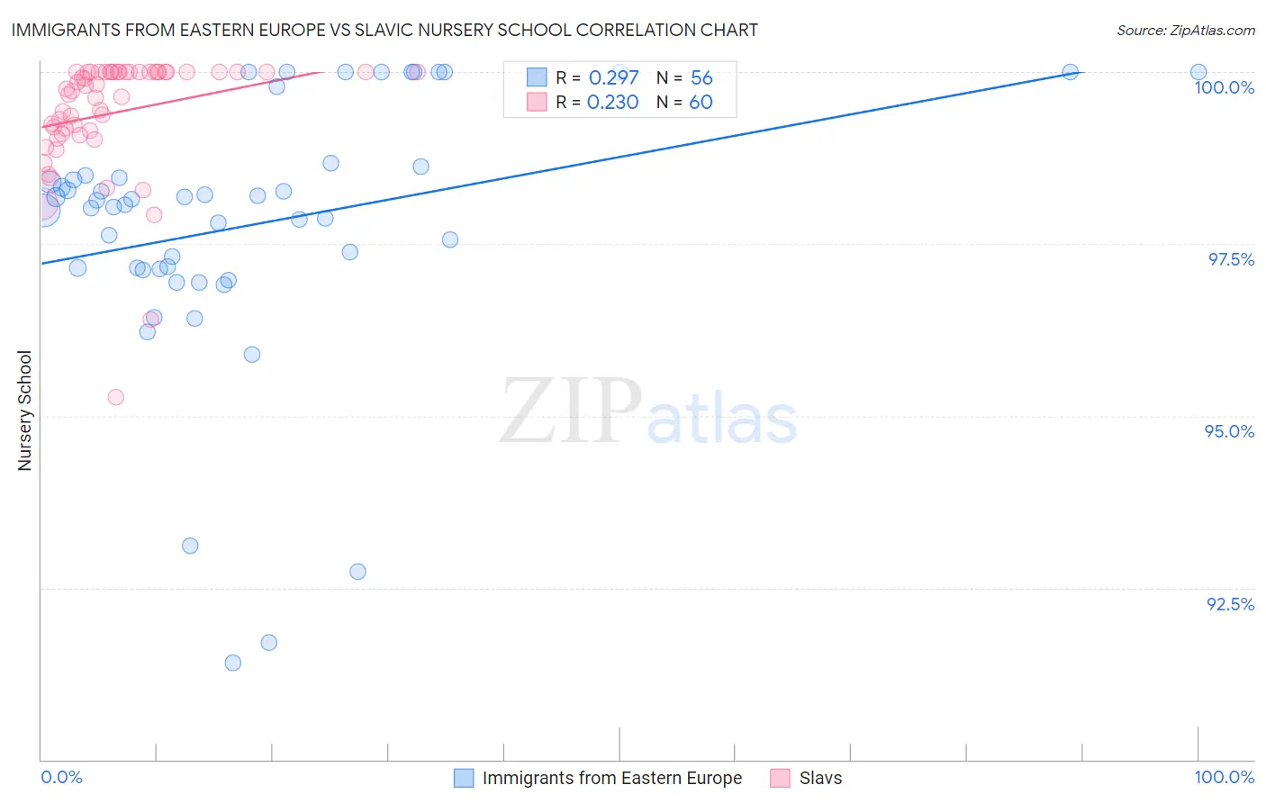 Immigrants from Eastern Europe vs Slavic Nursery School